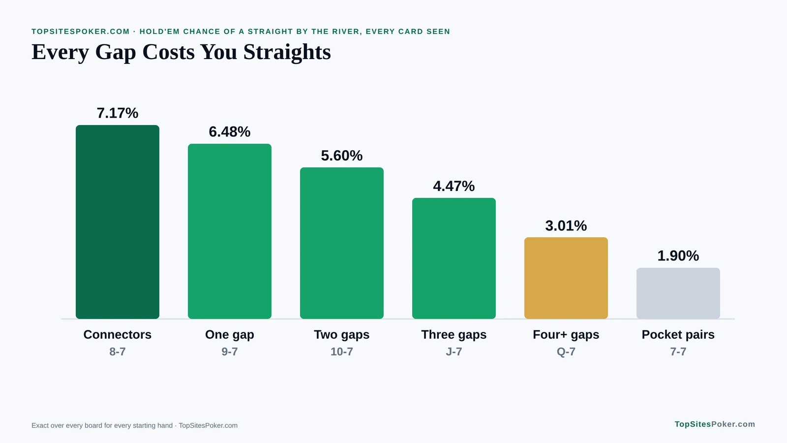 Bar chart of straight chances by starting-hand gap: 7.17% for connectors down to 1.90% for pocket pairs by the river