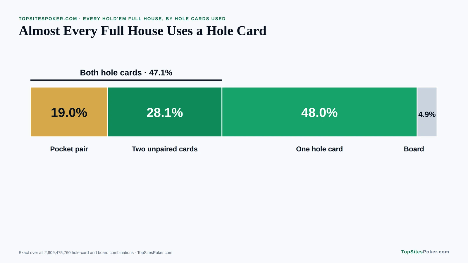 Block chart of which hole cards Hold'em full houses use: 48.0% one hole card, 28.1% two unpaired cards, 19.0% a pocket pair and 4.9% the board