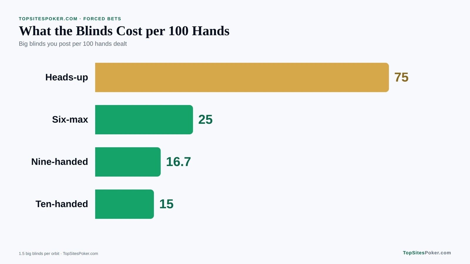 Bar chart of what the blinds cost per 100 hands by table size: 75 big blinds heads-up, 25 at six-max and 16.7 at a nine-handed table. How to Play Poker?