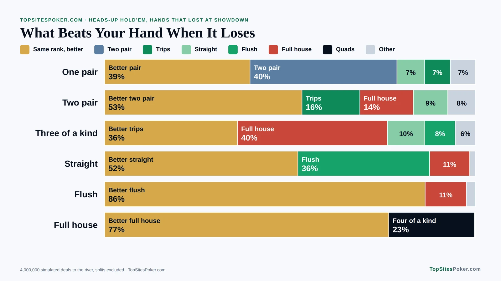 Stacked bar chart of what beats each hand when it loses heads-up: a higher flush beats 86% of losing flushes and a full house beats 40% of losing three of a kinds. What Beats What in Poker