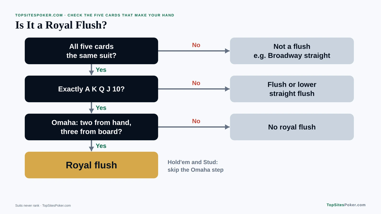 Flowchart for checking whether a hand is a royal flush: same suit, then exactly A-K-Q-J-10, then in Omaha exactly two hole cards and three board cards