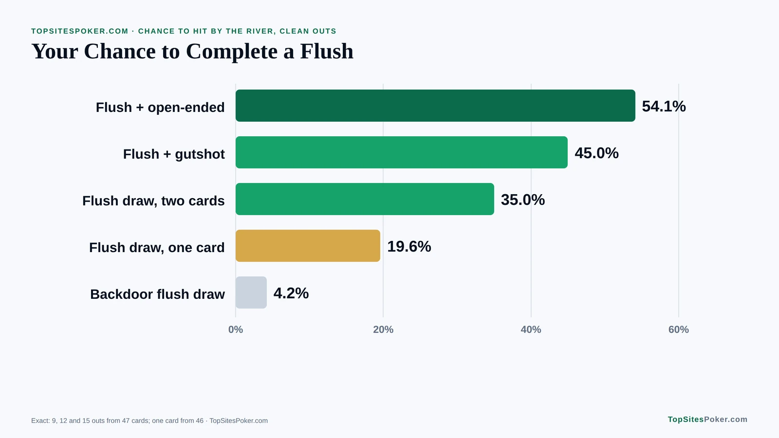 Bar chart of flush draw odds: 35.0% from the flop, 19.6% with one card to come and 54.1% with an open-ended straight draw