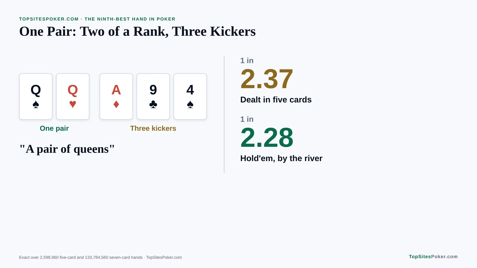 Card graphic of one pair with two queens and ace-nine-four kickers, with odds of 1 in 2.37 in five cards and 1 in 2.28 by the river in Texas Hold'em