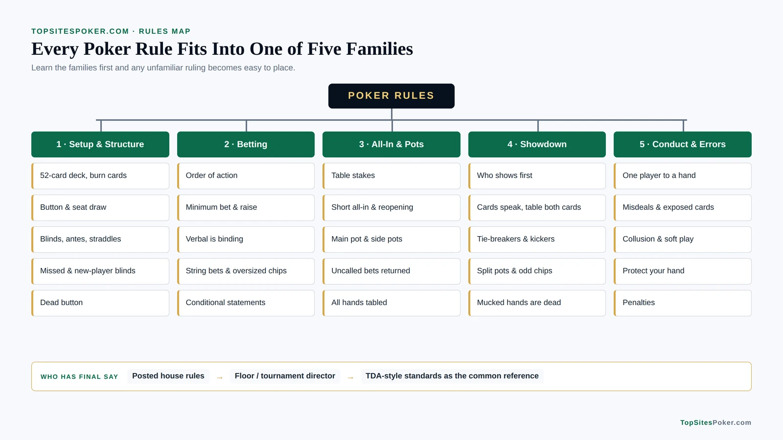 Hierarchy map showing poker rules grouped into five families: setup and structure, betting, all-in and pots, showdown, and conduct and errors, with the order of authority from house rules to the floor to TDA standards