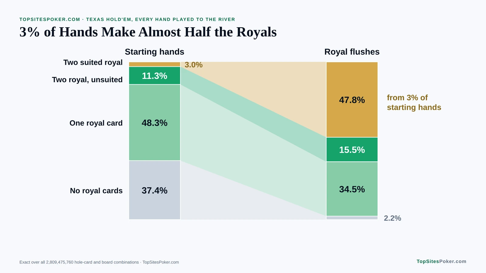 Stacked chart comparing starting hands with the royal flushes they make: two suited royal cards are 3% of hands but make 47.8% of Hold'em royal flushes