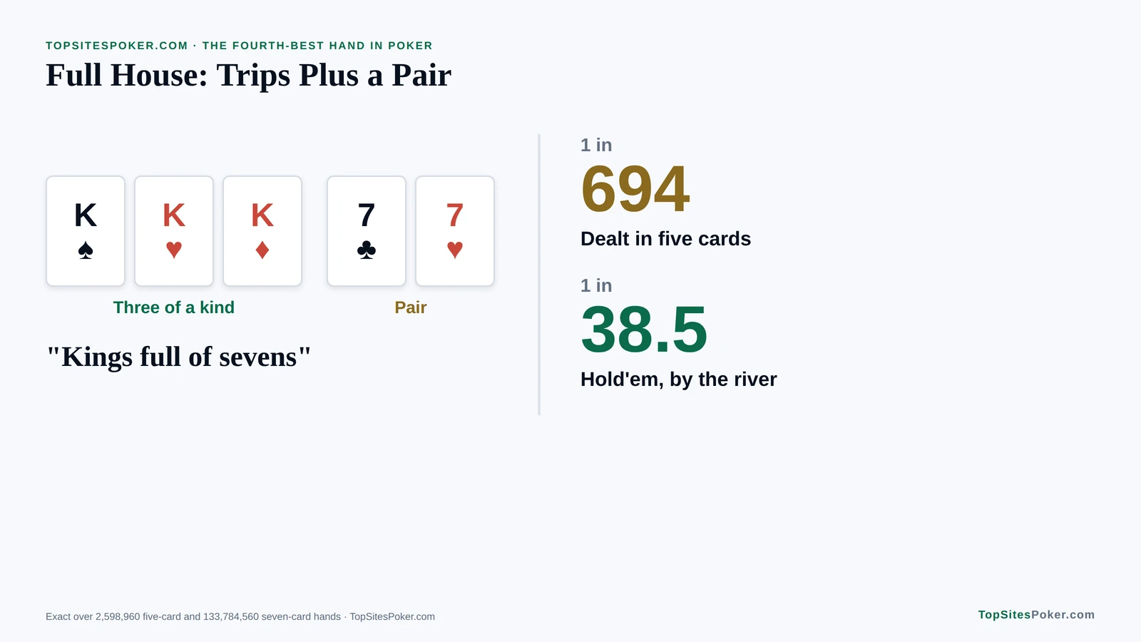 Card graphic of a full house with three kings and two sevens, with odds of 1 in 694 in five cards and 1 in 38.5 by the river in Texas Hold'em