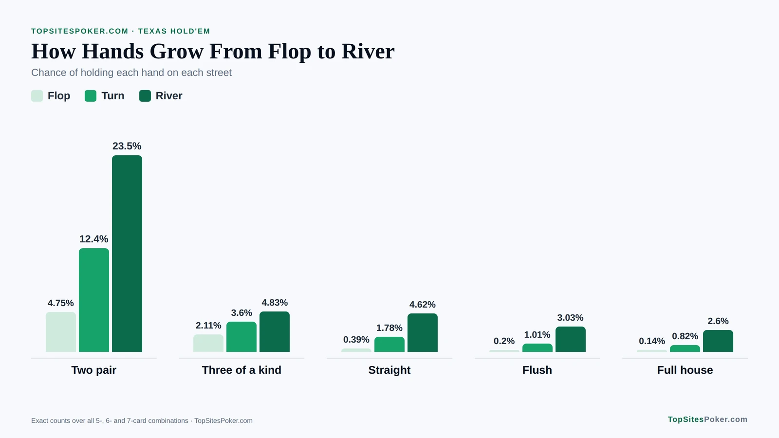 Grouped bar chart of hand odds by street: two pair grows from 4.75% on the flop to 23.5% on the river, and a full house from 0.14% to 2.6%