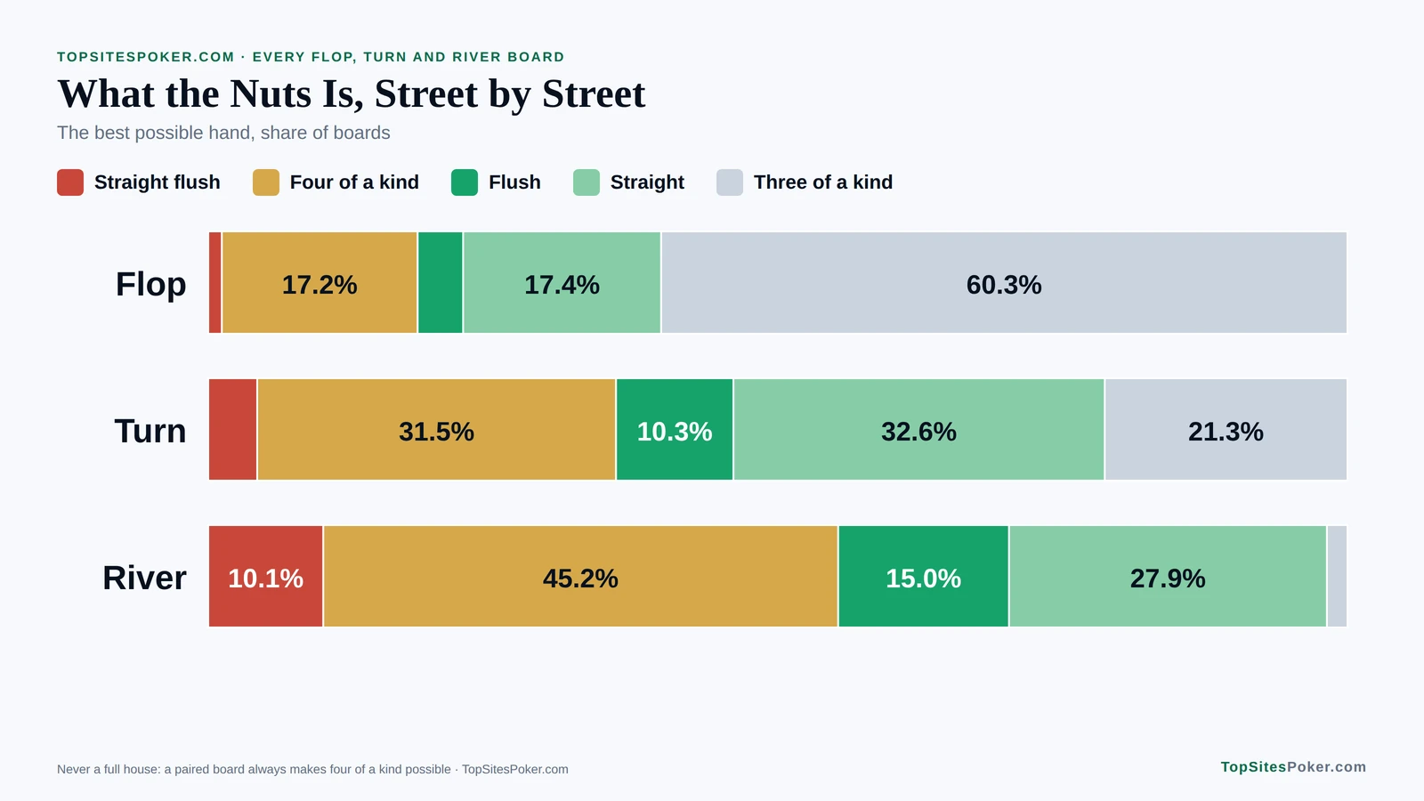 Stacked bar chart of the nuts by street: four of a kind or better on 55.3% of river boards and never a full house