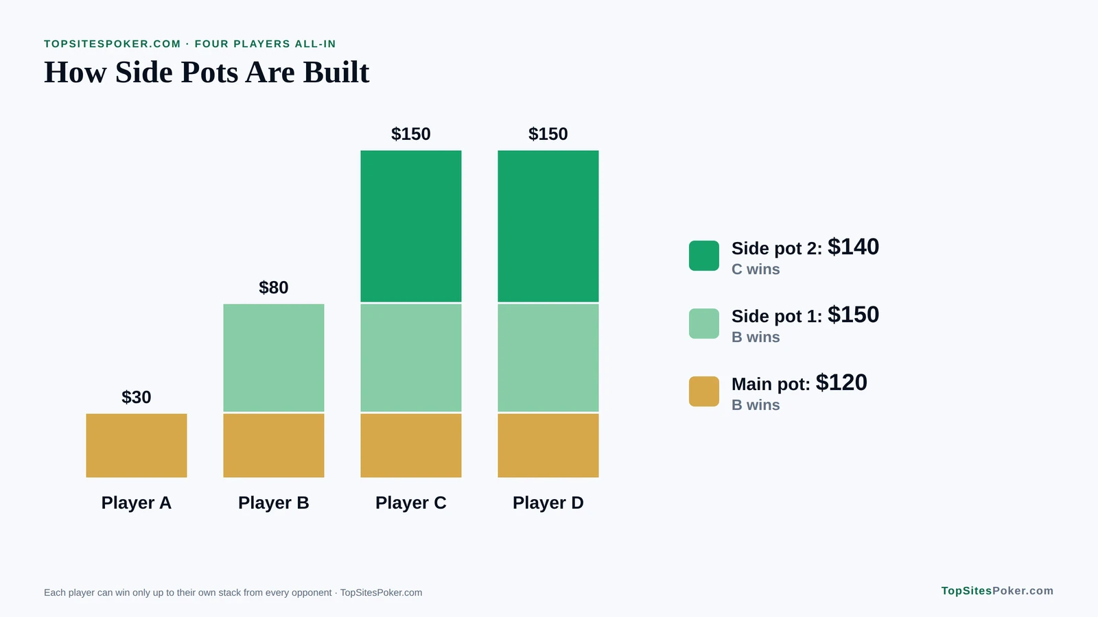 Stacked chart of how side pots are built from four all-in stacks: a $120 main pot and side pots of $150 and $140