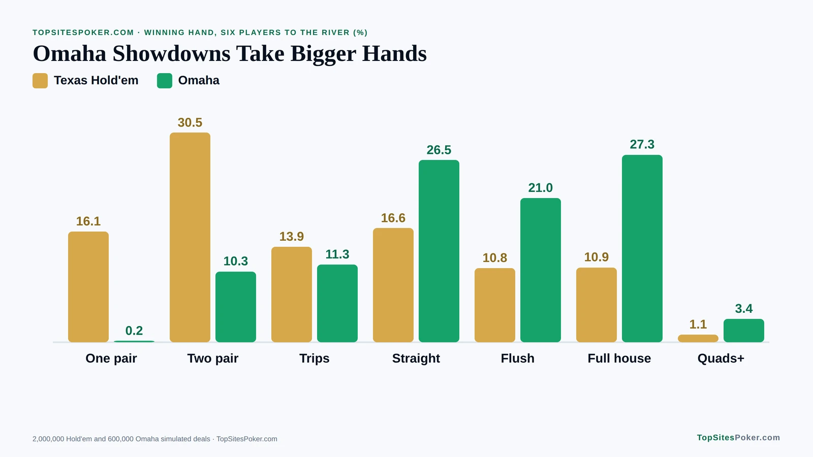 Bar chart of winning hands in six-handed Hold'em and Omaha: two pair wins 30.5% in Hold'em and a full house 27.3% in Omaha