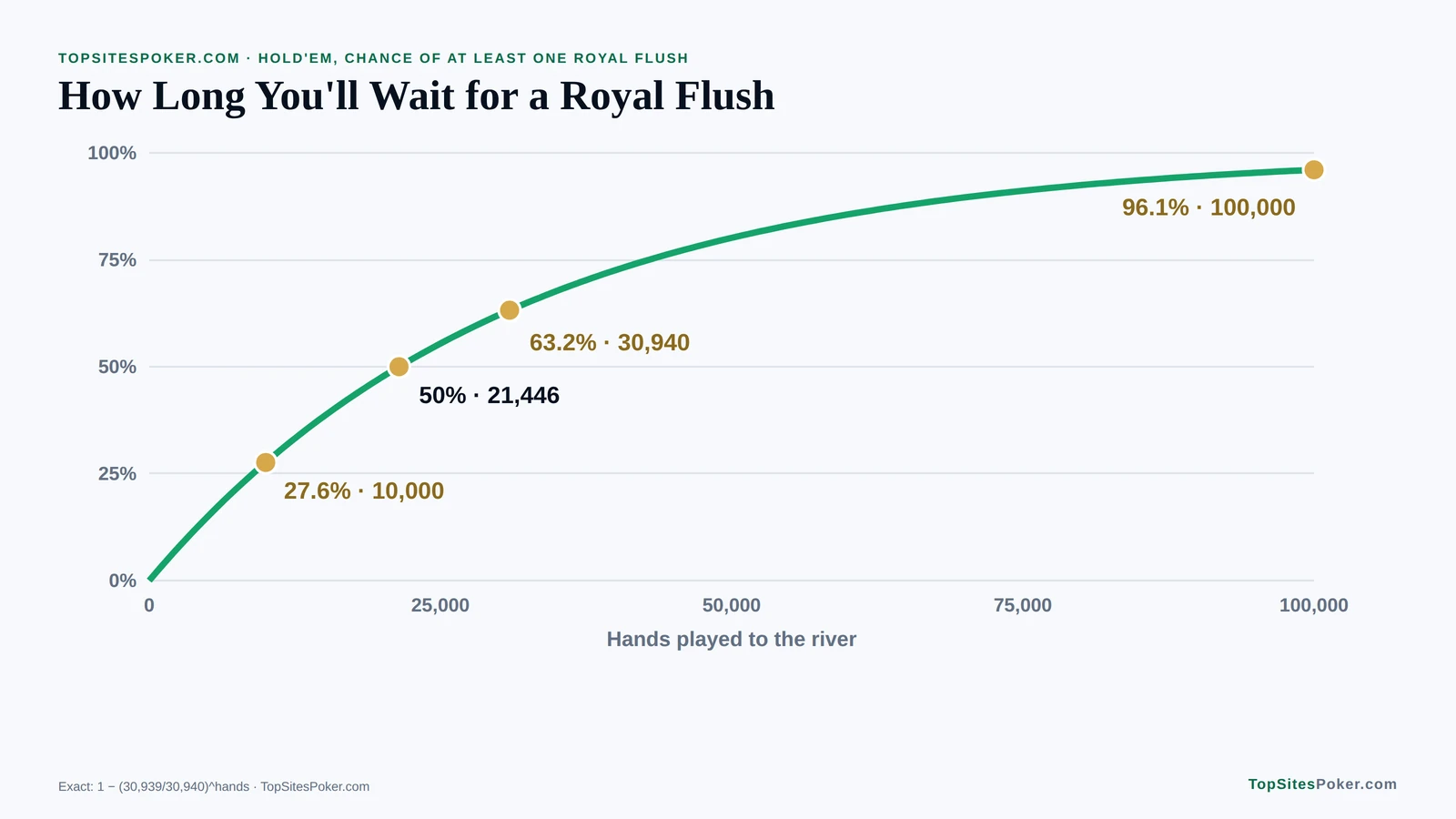 Line chart of how long you'll wait for a royal flush in Texas Hold'em: a 50% chance by 21,446 hands and 63.2% by 30,940 hands played to the river
