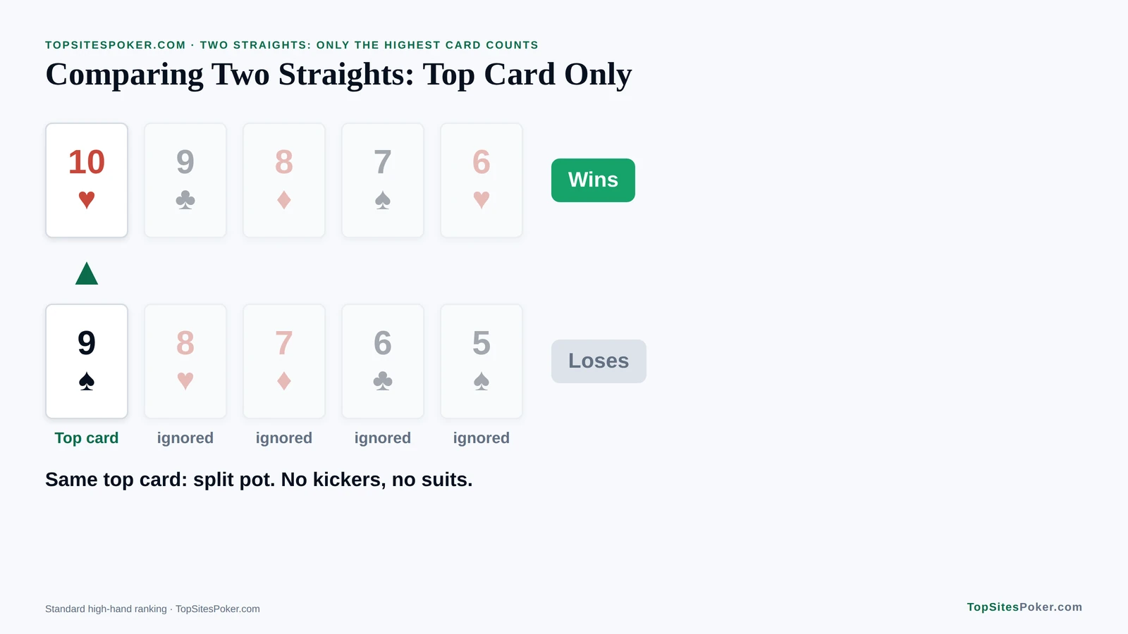 Diagram comparing two straights: 10-9-8-7-6 beats 9-8-7-6-5 on the top card alone, and equal top cards split the pot