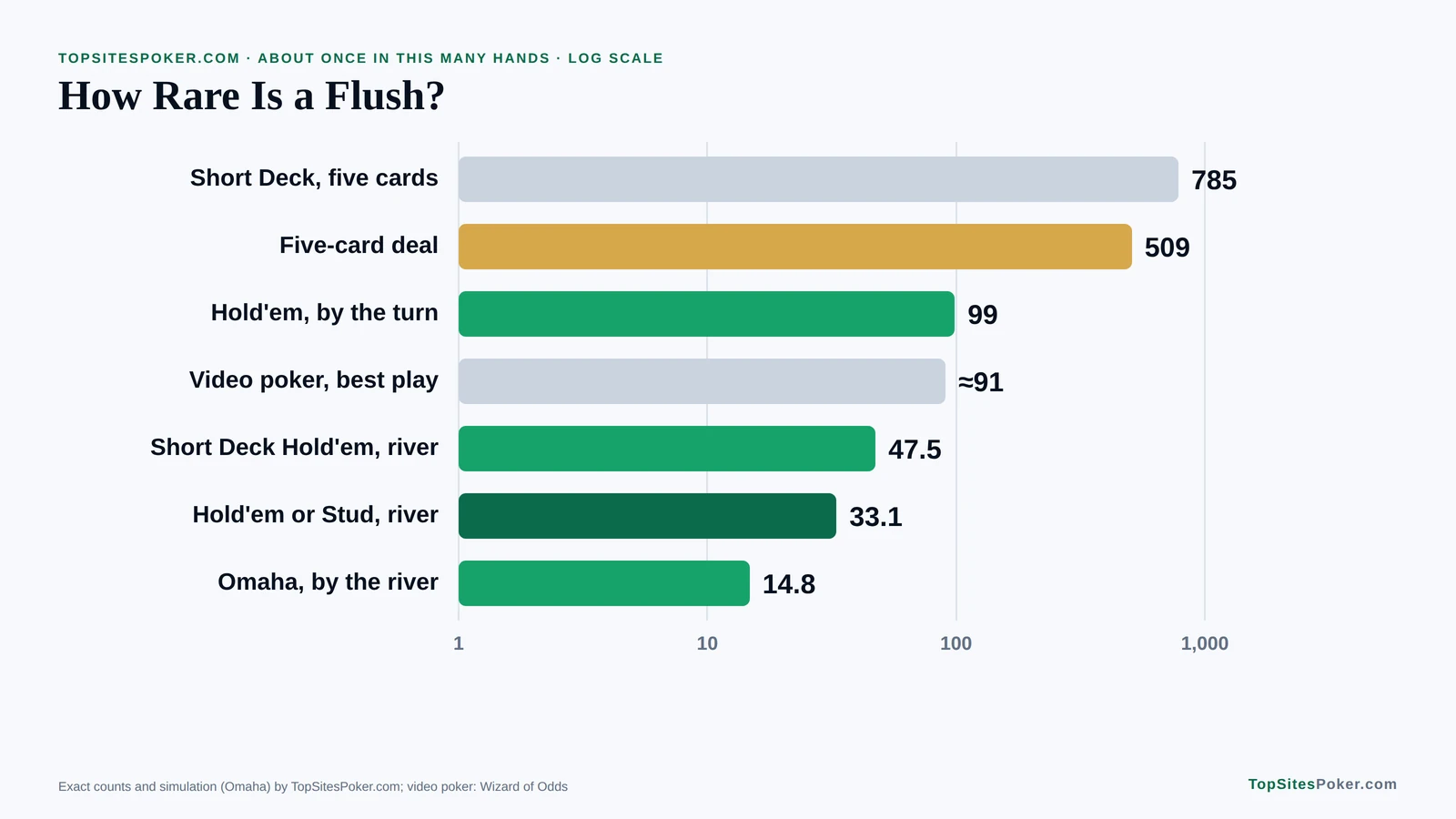 Bar chart of flush odds in each game, from 1 in 785 Short Deck five-card hands to 1 in 14.8 in Omaha