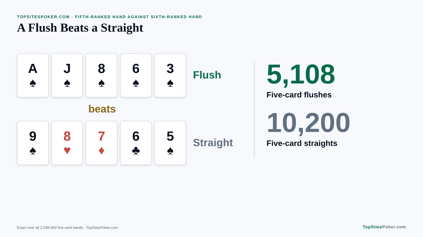 Card graphic of a spade flush beating a nine-high straight, with 5,108 five-card flushes against 10,200 five-card straights. Does a Flush Beat a Straight in Poker