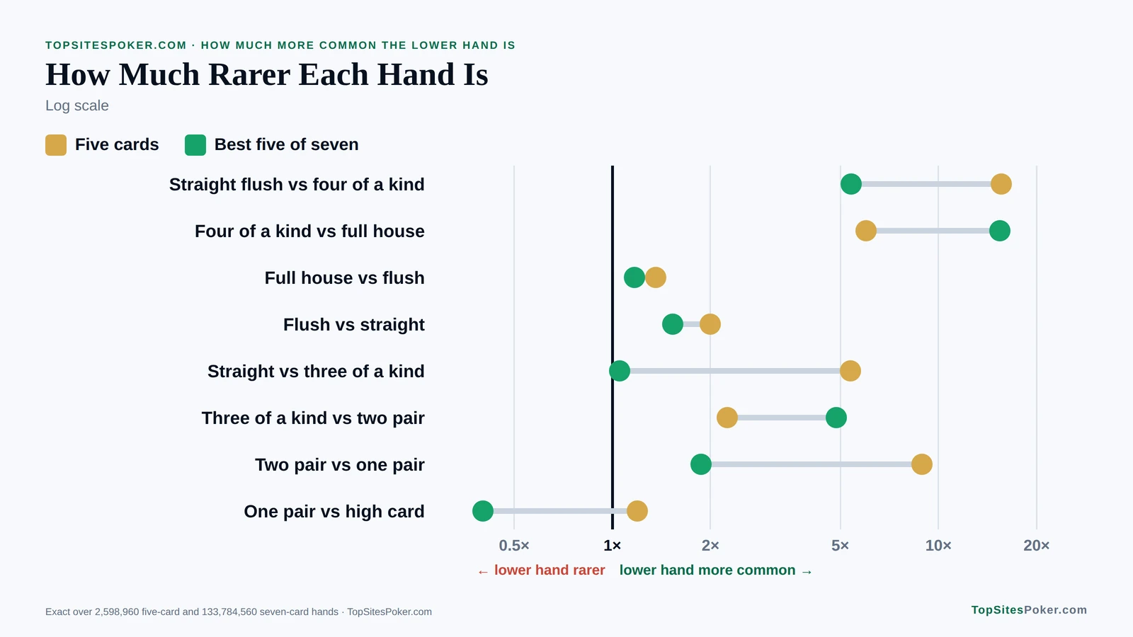 Dot chart of how much rarer each poker hand is than the one below it: a flush is 2.0 times rarer than a straight in five cards and 1.53 times in seven. What Beats What in Poker