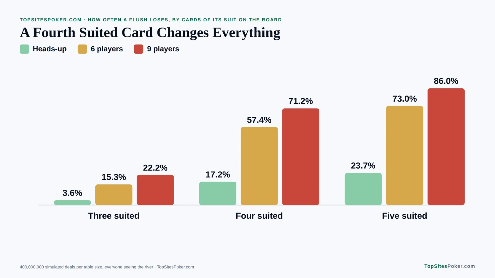 Bar chart of flush losses by suited board cards: 3.6% heads-up with three of the suit on the board and 17.2% with four