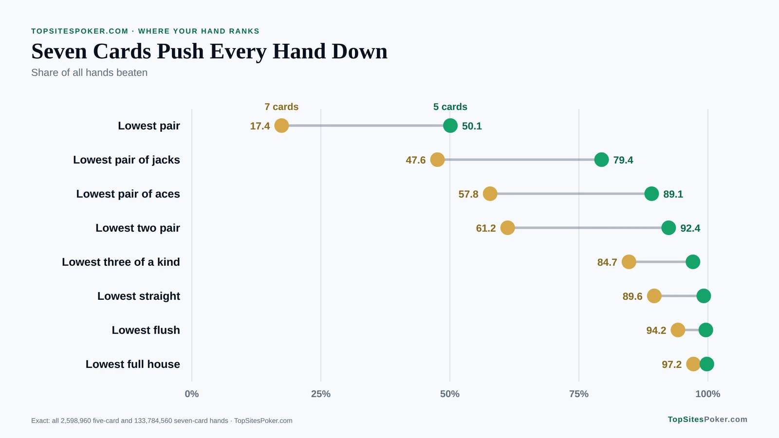 Dumbbell chart of the share of hands beaten with five and seven cards: the lowest pair of aces beats 89.1% of five-card hands but 57.8% of seven-card hands. Poker Hand Rankings