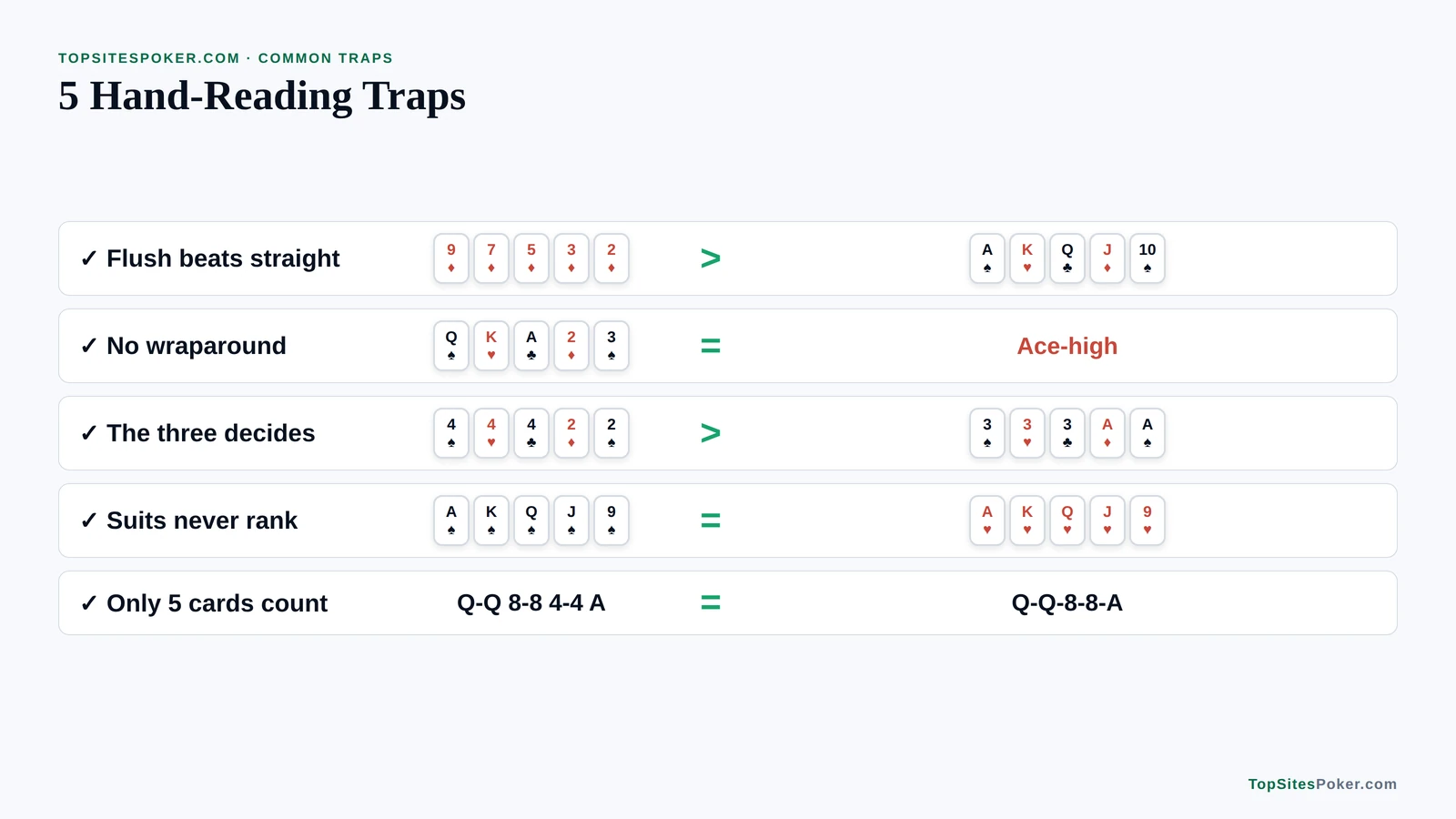Visual guide to five common poker hand-reading traps: a flush beats a straight, straights don't wrap around, full houses are ranked by the three of a kind, suits never rank and only five cards count