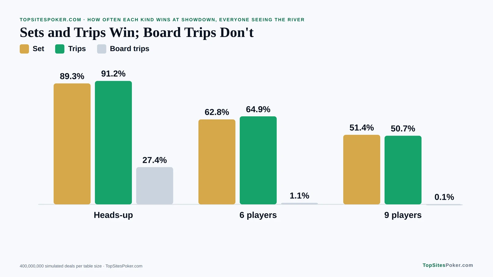 Bar chart of showdown wins for sets and trips against board trips: 89.3%, 91.2% and 27.4% heads-up