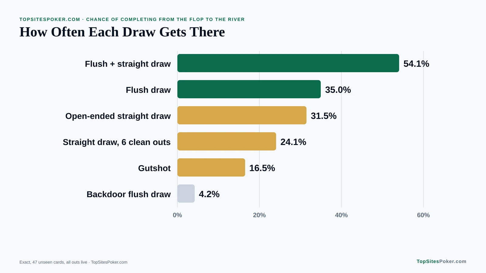 Bar chart of how often flush and straight draws complete from the flop to the river, from 54.1% for a combo draw to 4.2% for a backdoor flush draw