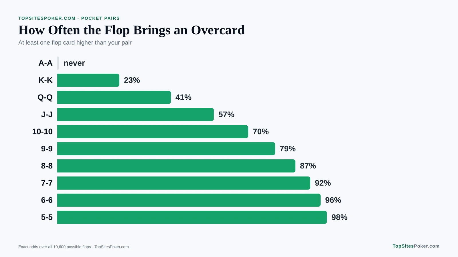 Bar chart of how often the flop brings an overcard to each pocket pair: never for aces, 23% for kings, 57% for jacks and 98% for fives. Best Poker Hands
