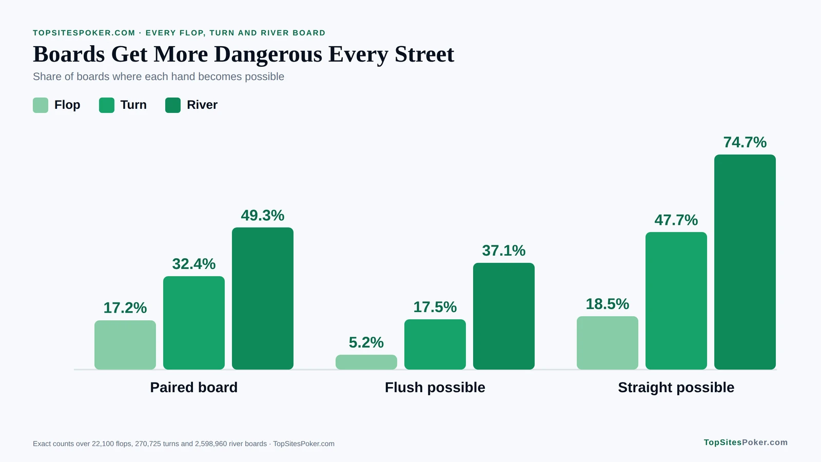 Bar chart of board textures by street: a paired board on 49.3% of rivers, a possible flush on 37.1% and a possible straight on 74.7%