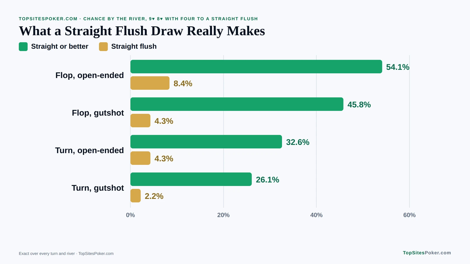 Bar chart of what straight flush draws make by the river: an open-ended draw on the flop makes a straight flush 8.4% of the time and a straight or better 54.1%