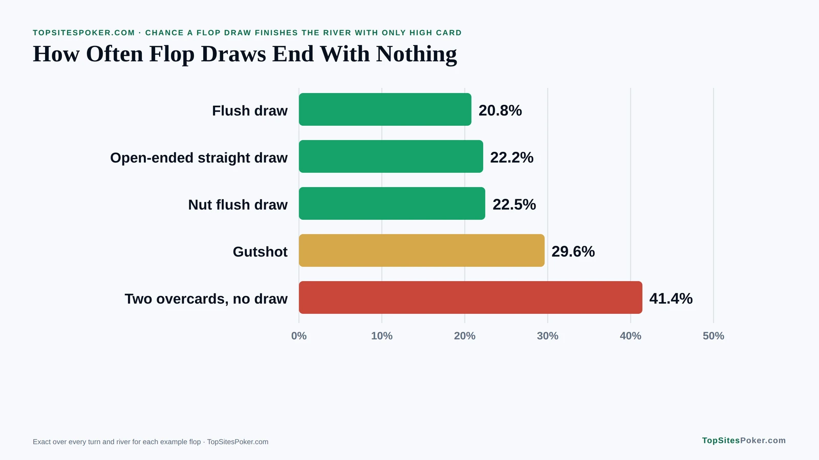 Bar chart of how often flop draws end with nothing, from 20.8% for a flush draw to 41.4% for two overcards