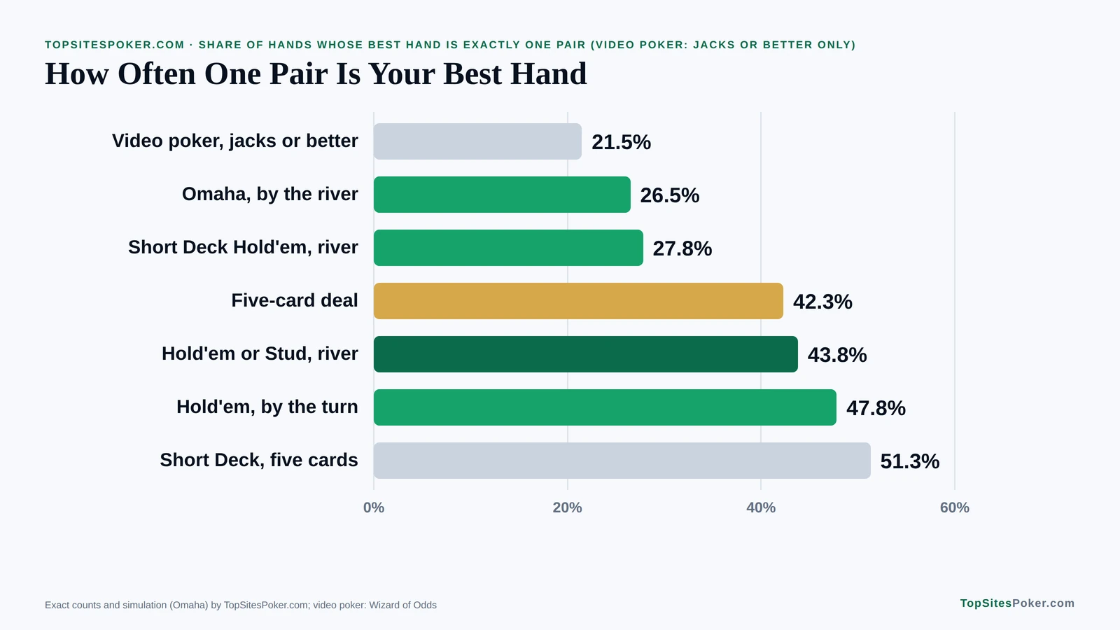 Bar chart of how often one pair is the best hand in each game, from 21.5% in video poker to 51.3% in five-card Short Deck