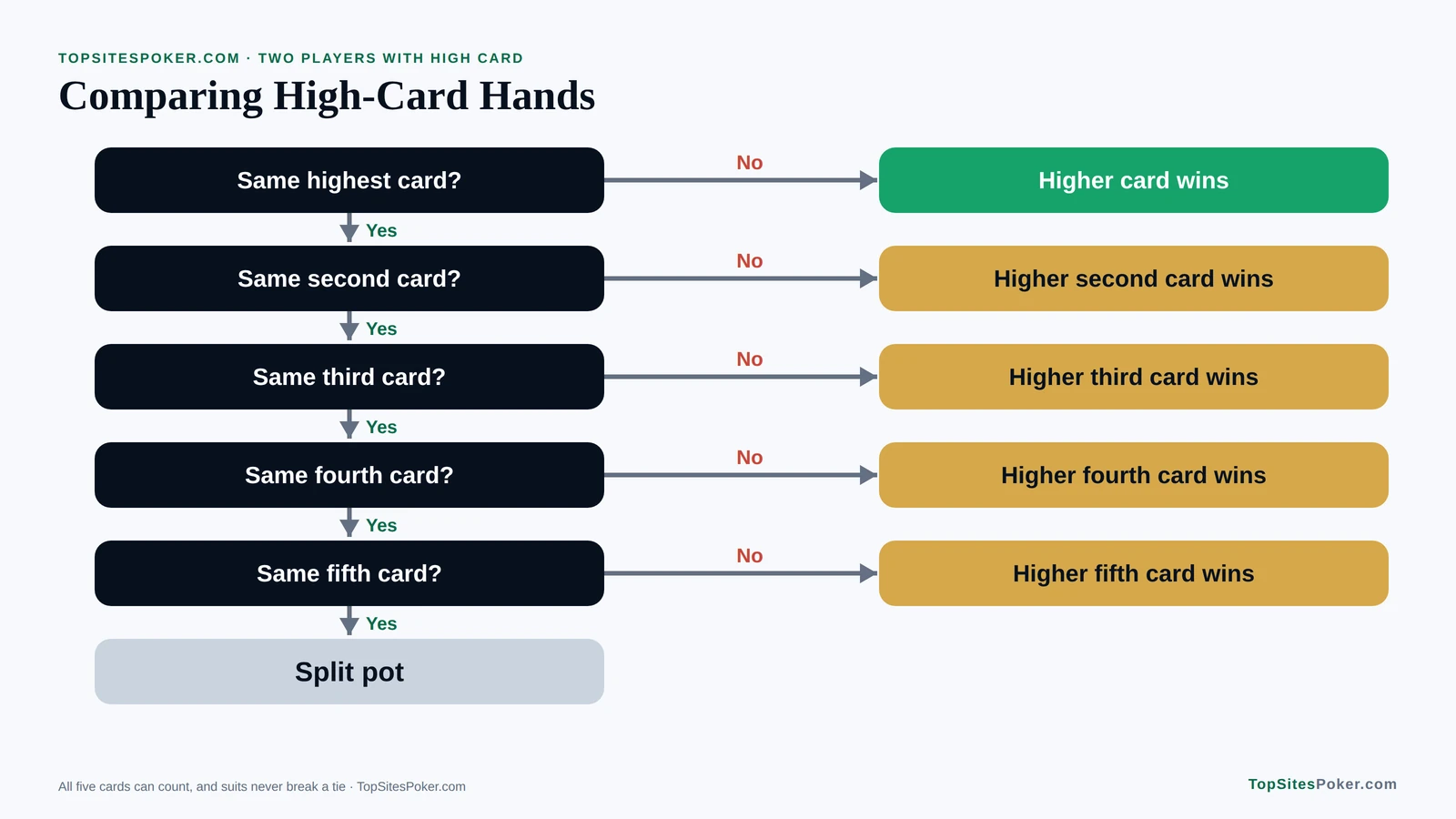 Flowchart for comparing high-card hands: compare the highest card, then the second, third, fourth and fifth, then the pot is split. High Card in Poker