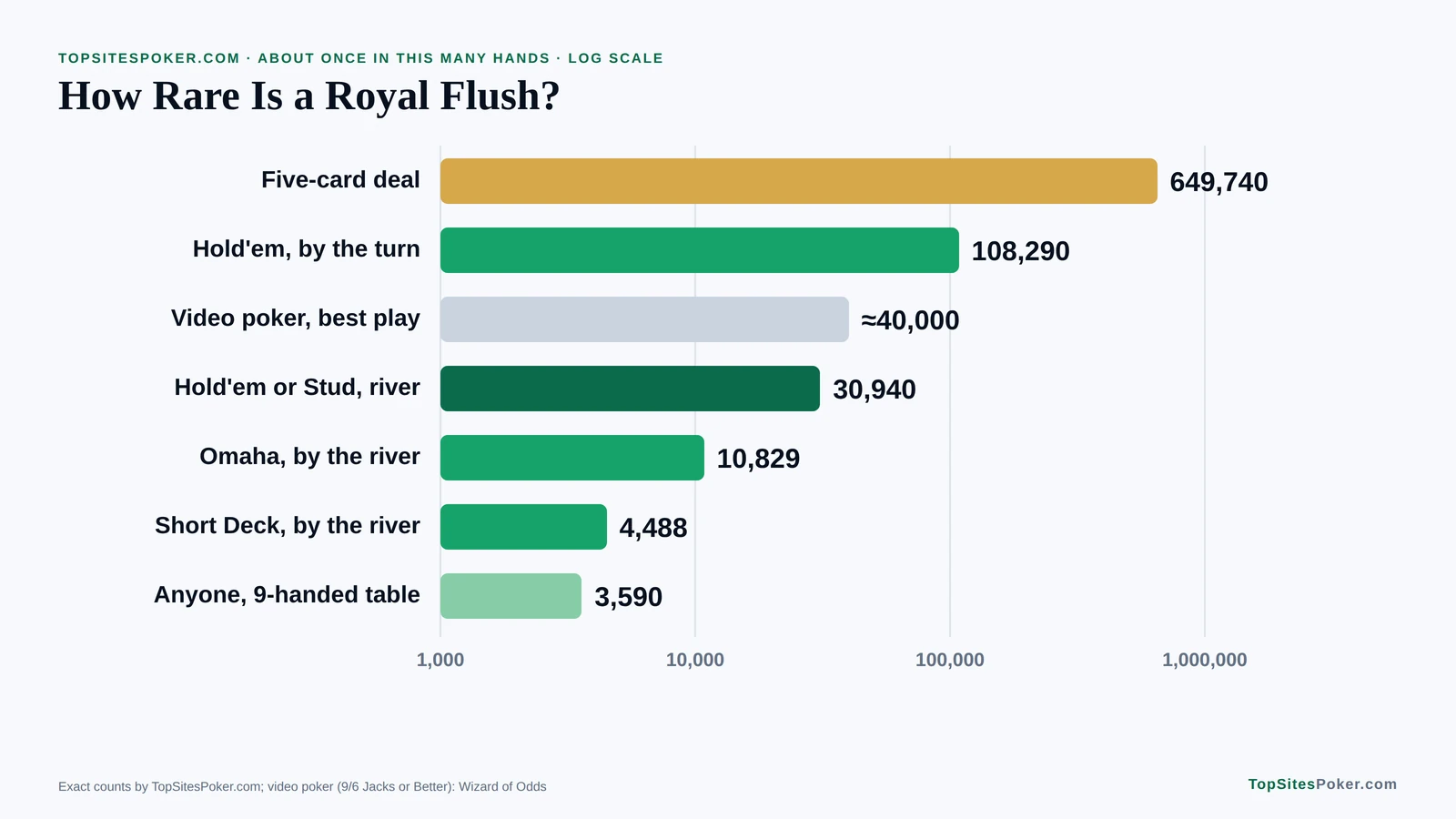 Bar chart of how rare a royal flush is in each game, from about once in 649,740 five-card deals to once in 3,590 deals for anyone at a nine-handed Hold'em table
