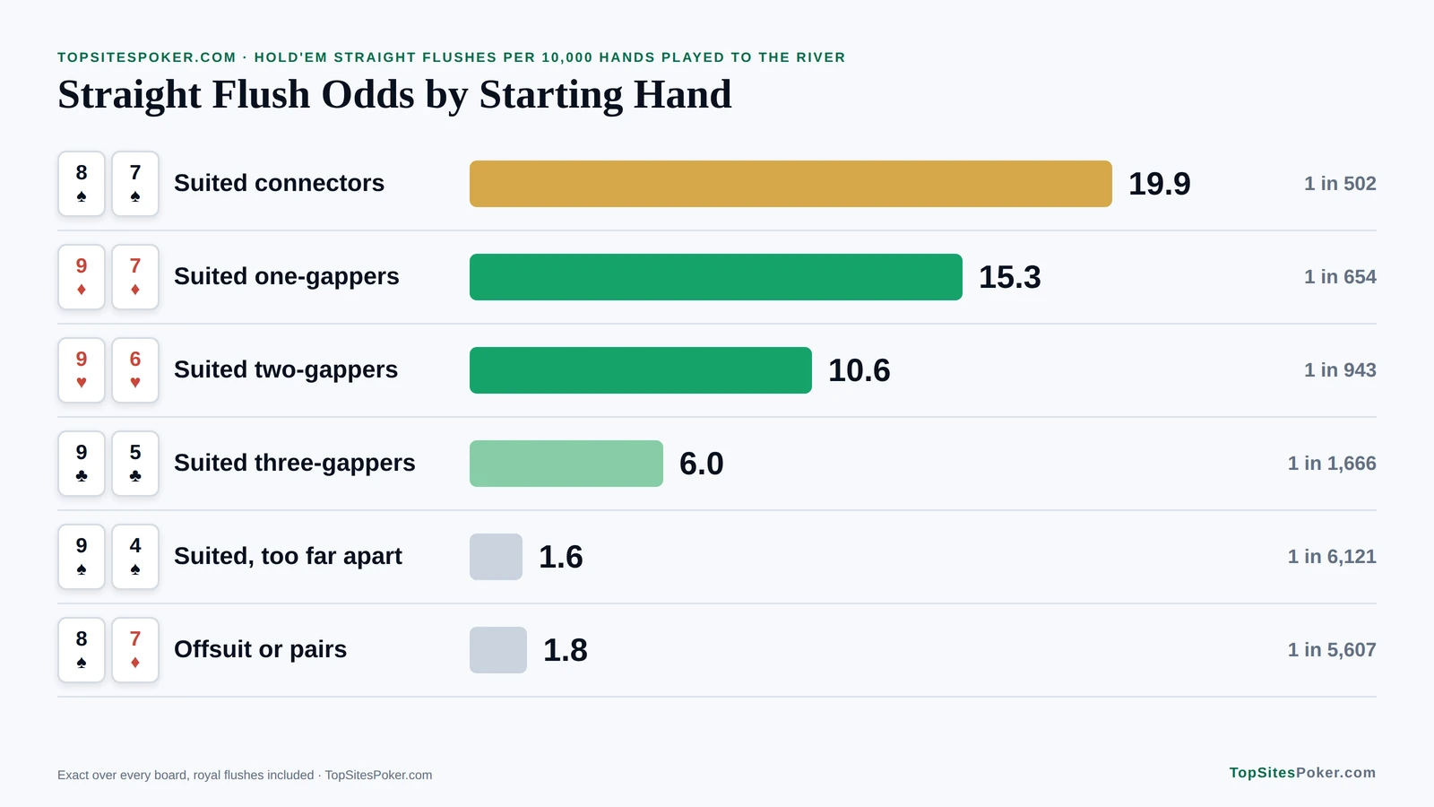 Bar chart of straight flush odds by starting hand in Texas Hold'em: 19.9 per 10,000 hands for suited connectors against 1.8 for offsuit hands and pairs. straight flush poker
