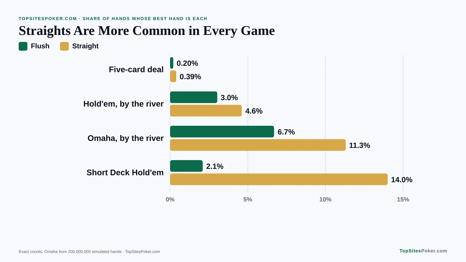 Bar chart comparing how often flushes and straights appear in four poker games, with the straight more common in every one. Does a Flush Beat a Straight in Poker
