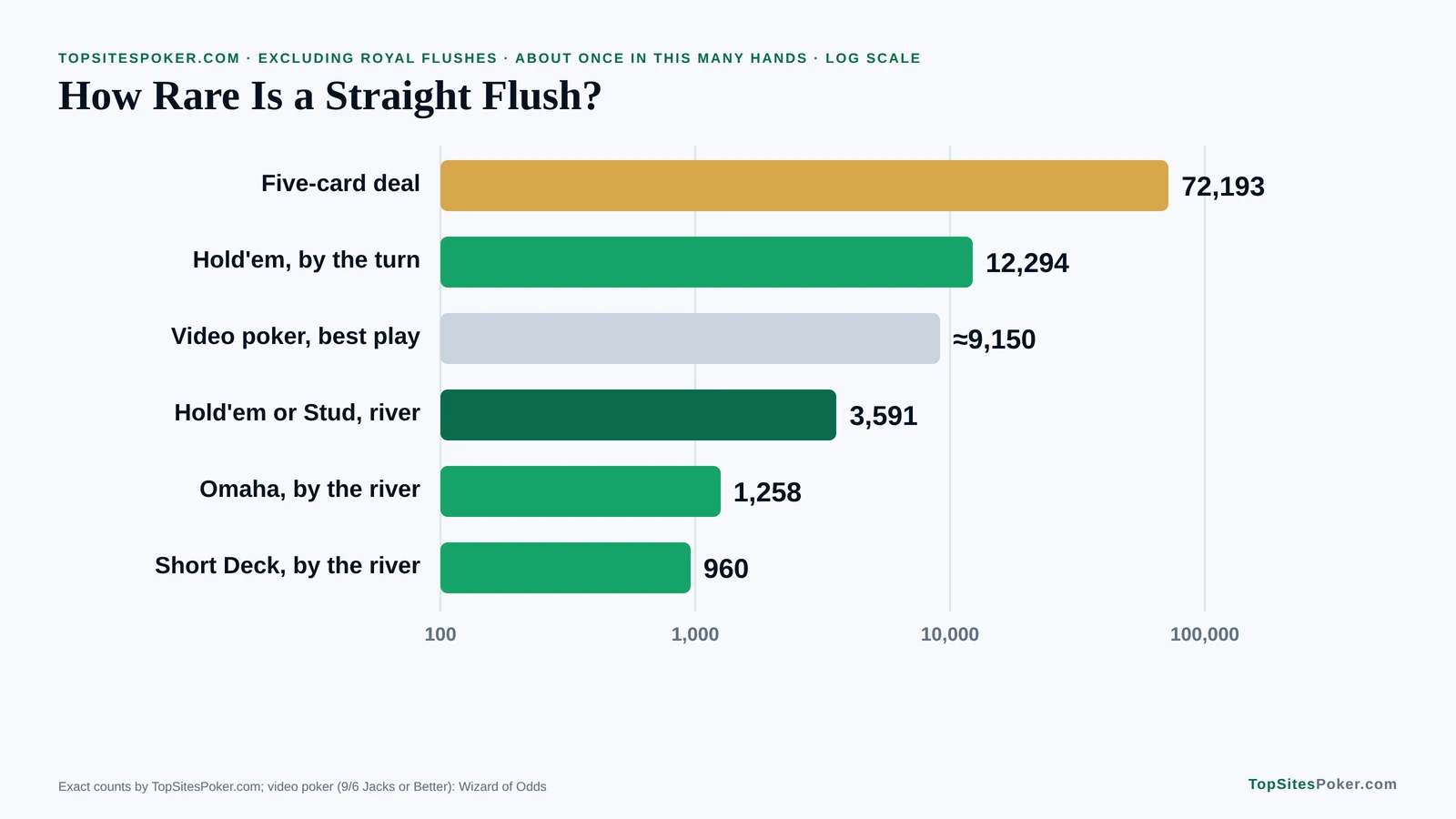 Bar chart of straight flush odds in each game, from 1 in 72,193 five-card hands to 1 in 960 in Short Deck Hold'em, excluding royal flushes. straight flush poker