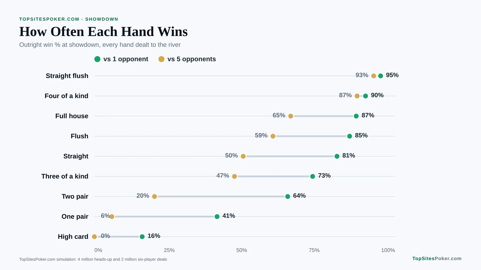 Dot chart of showdown win rates by final hand against one and five opponents: two pair falls from 64% to 20%