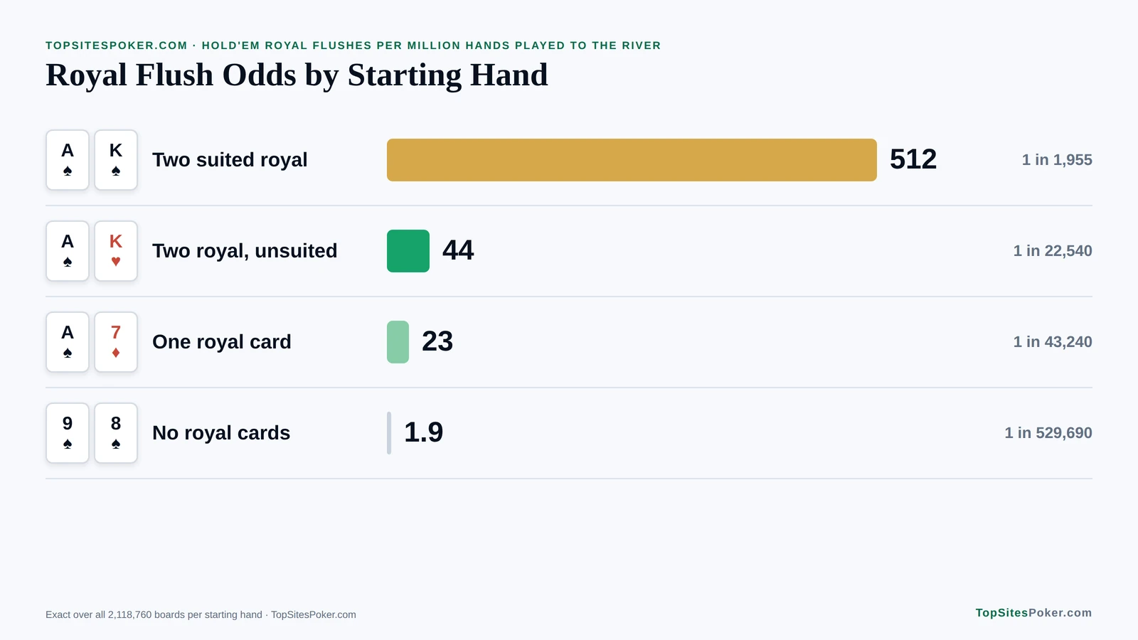 Bar chart of royal flush odds by starting hand in Texas Hold'em: 512 per million hands with two suited royal cards against 1.9 with no royal cards