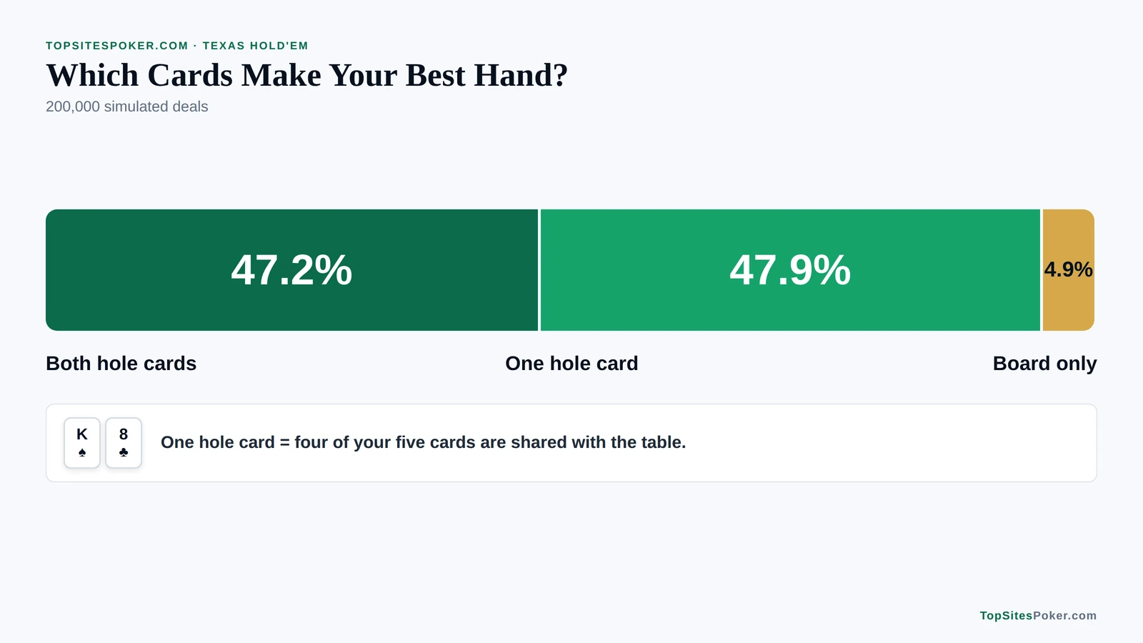 Stacked bar of hole-card use in Texas Hold'em: 47.2% of best hands use both hole cards, 47.9% use one and 4.9% use only the board