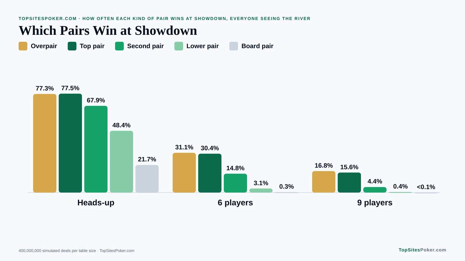 Bar chart of showdown wins for each kind of pair, from 77.5% heads-up for top pair to under 0.1% nine-handed for a pair on the board