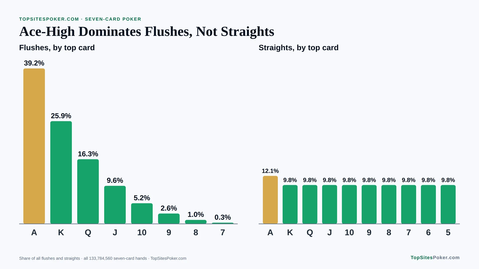 Bar charts of flush and straight top cards in seven-card poker: 39.2% of flushes are ace-high, while straights are spread almost evenly. Poker Hand Rankings
