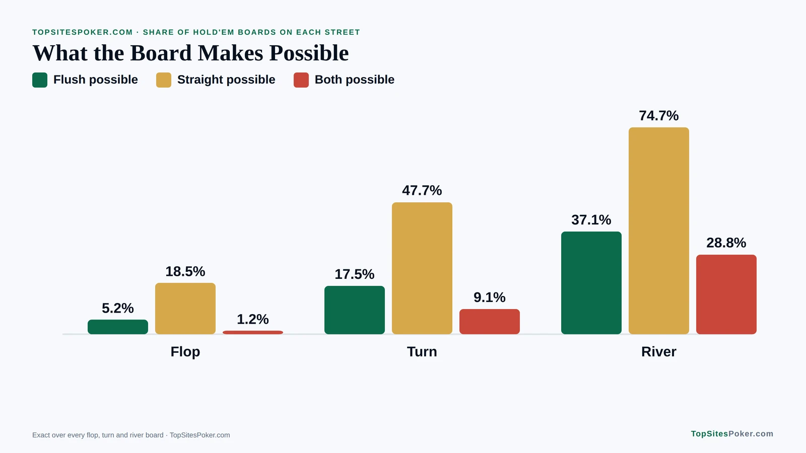 Bar chart of how often a flush or a straight is possible on each Hold'em street, from 5.2% and 18.5% on the flop to 37.1% and 74.7% on the river