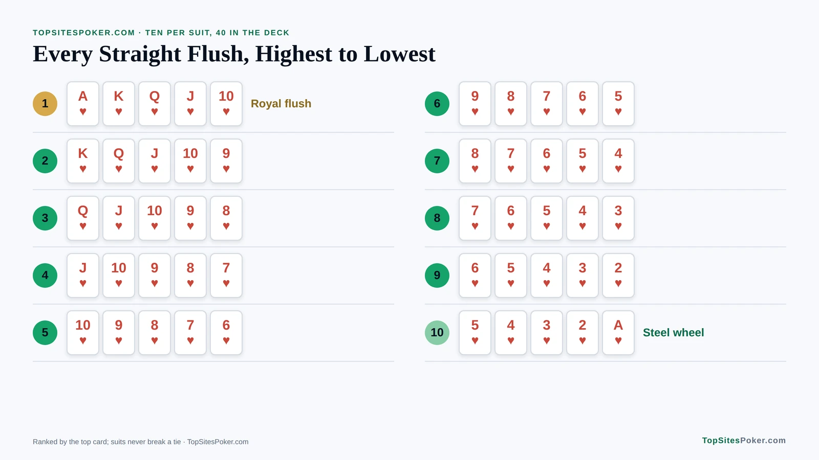 Card chart of every straight flush from highest to lowest, from the ace-high royal flush down to the five-high steel wheel. straight flush poker