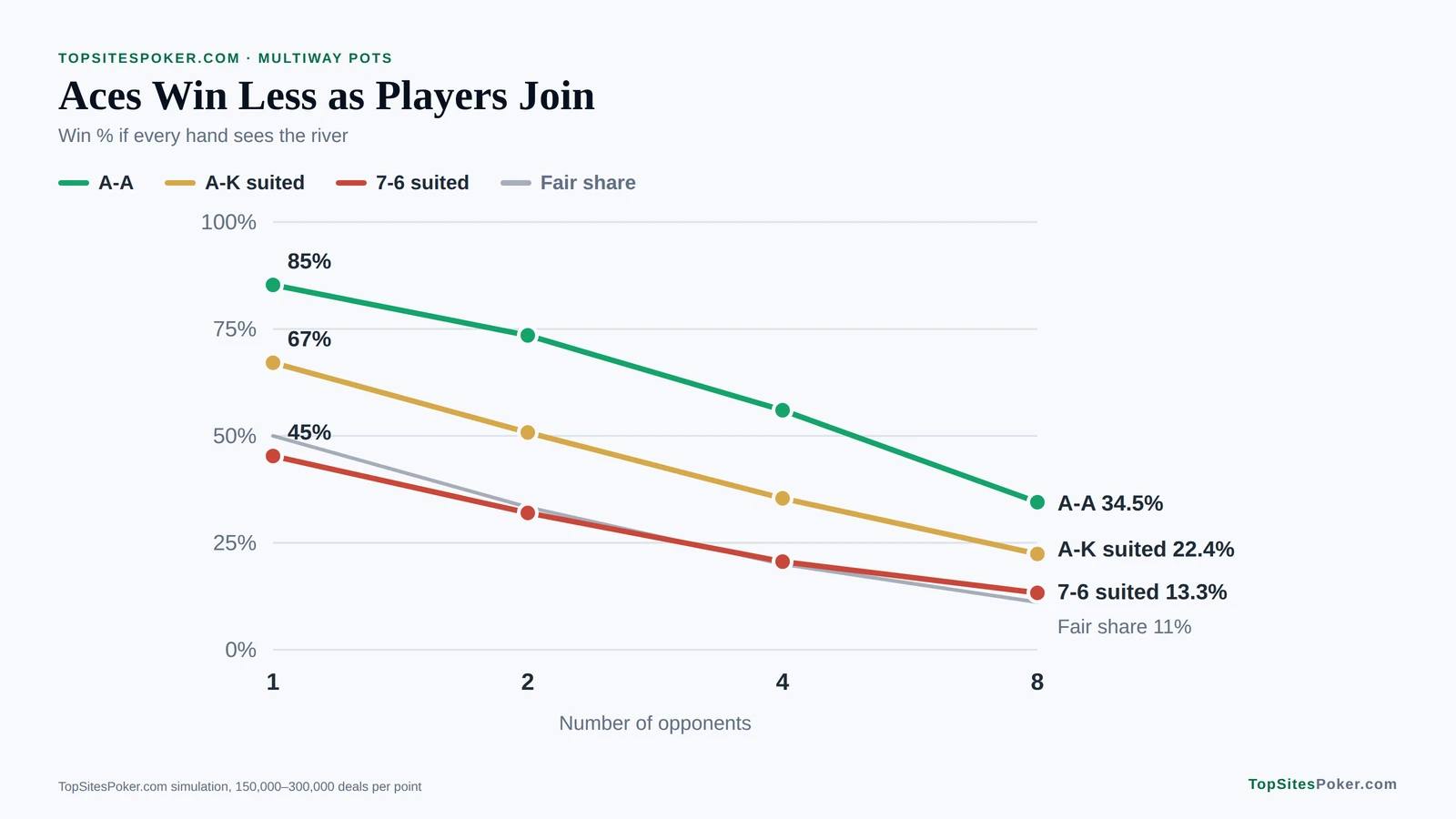 Line chart of win rates against more opponents: pocket aces fall from 85% against one opponent to 34.5% against eight, compared with ace-king suited, seven-six suited and each player's fair share. Best Poker Hands