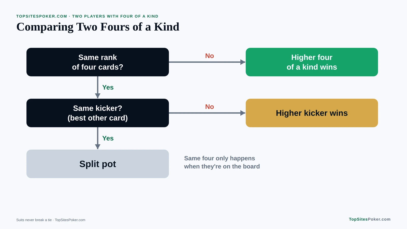 Flowchart for comparing two fours of a kind: the higher rank wins, then the higher kicker, then a split pot