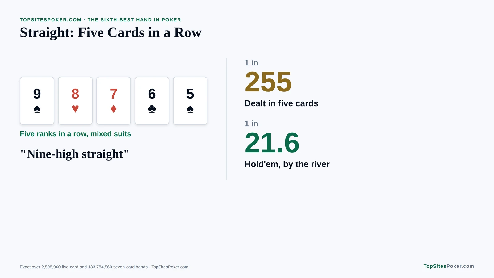 Card graphic of a nine-high straight, with odds of 1 in 255 in five cards and 1 in 21.6 by the river in Texas Hold'em