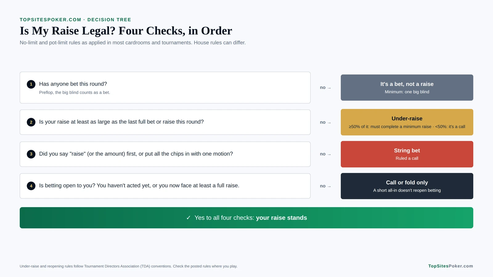 Decision tree with four checks for whether a poker raise is legal: whether there's a bet to raise, whether the raise meets the minimum, whether it was made in one motion or declared, and whether betting is open to the player