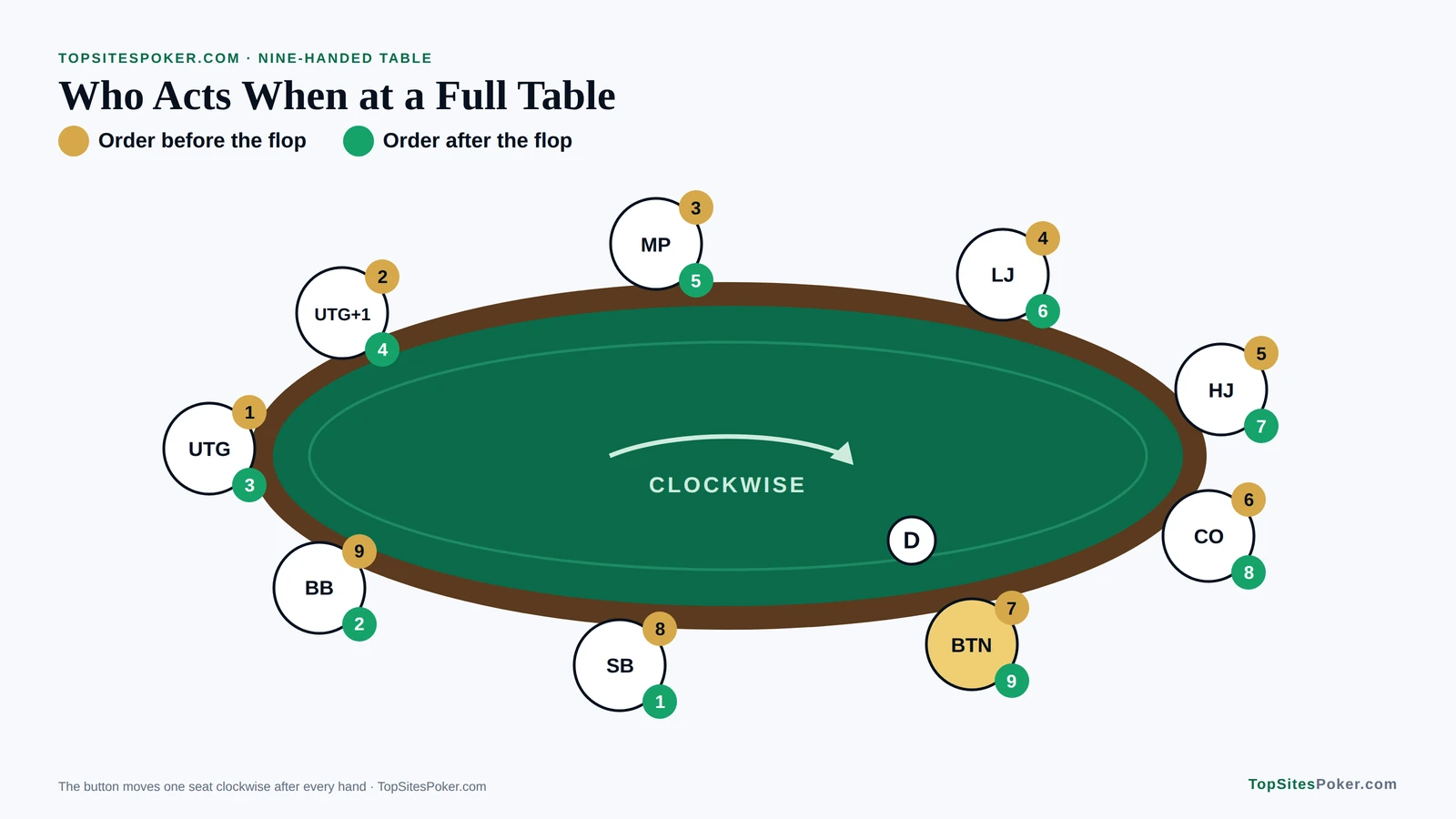 Diagram of the nine seats at a poker table: the order each position acts before and after the flop, from under the gun to the big blind. How to Play Poker