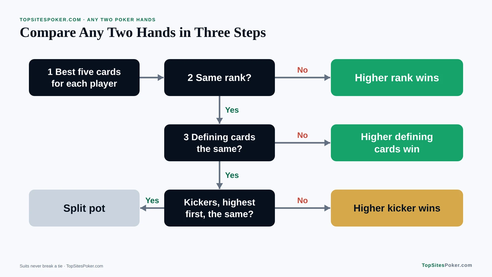 Flowchart for comparing two poker hands: best five cards, then rank, then defining cards, then kickers, then a split. What Beats What in Poker