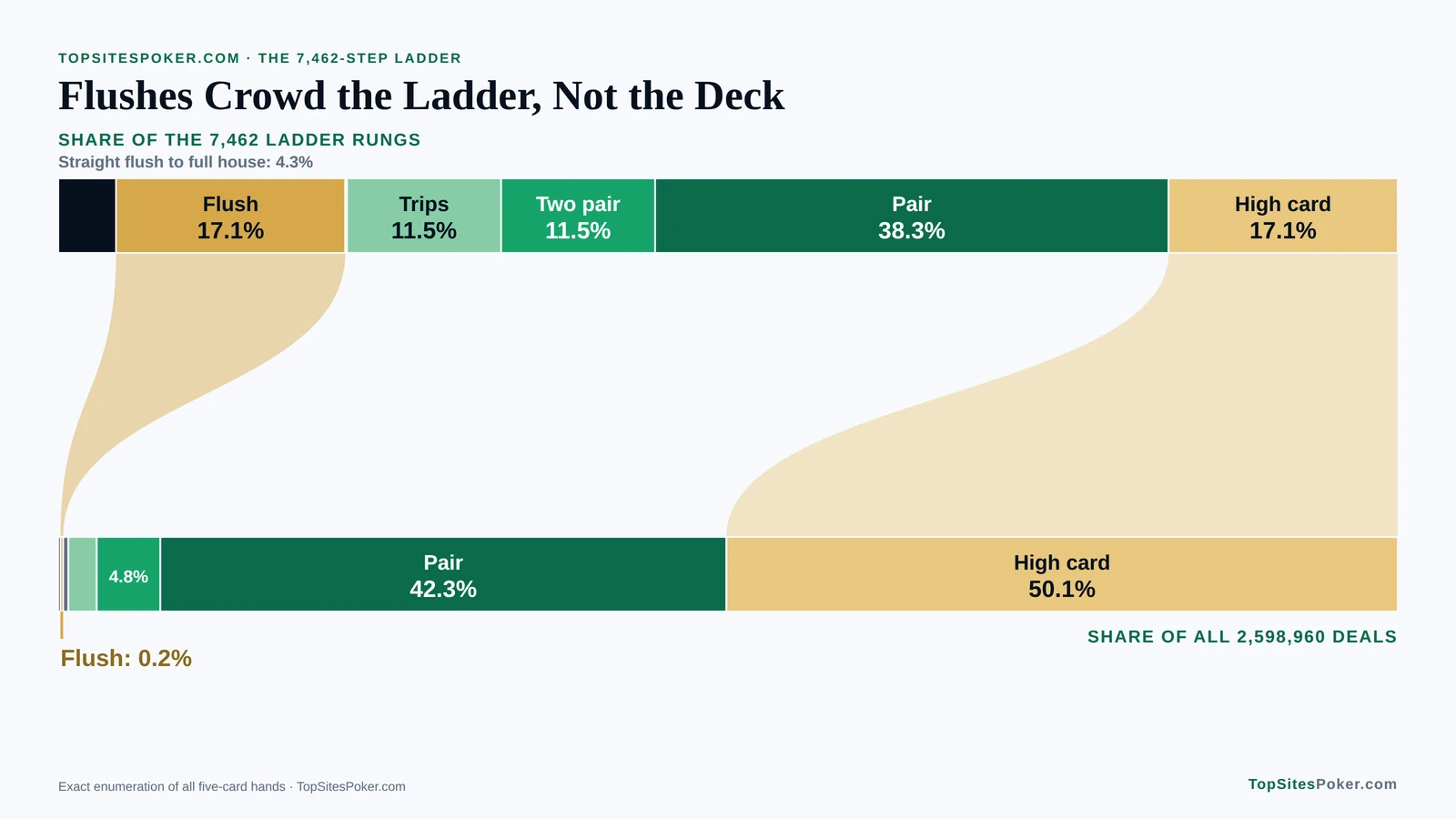 Ribbon chart of ladder rungs versus real deals by hand type: flushes take 17.1% of the 7,462 rungs but only 0.2% of deals. Poker Hand Rankings
