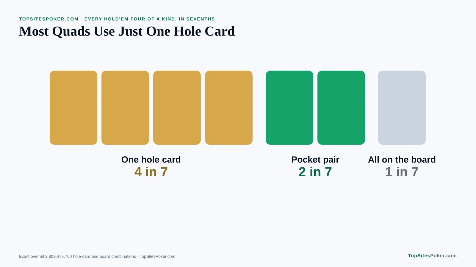 Block chart of how Hold'em quads are made: 4 in 7 use one hole card, 2 in 7 a pocket pair and 1 in 7 are on the board