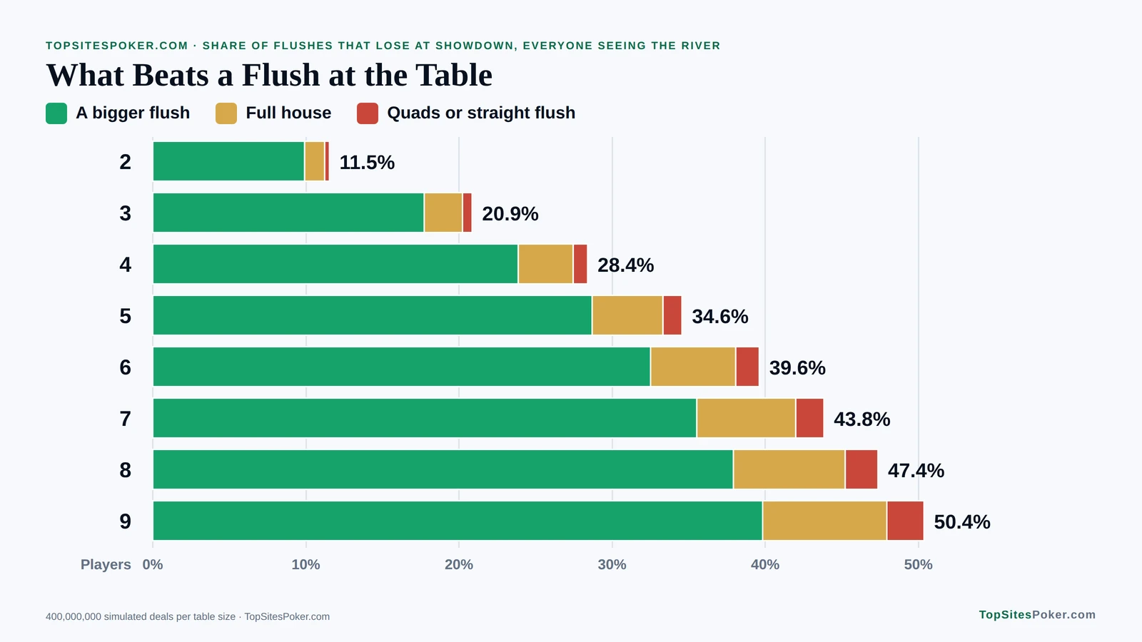 Stacked bar chart of what beats a flush at showdown, from 11.5% of flushes losing heads-up to 50.4% with nine players